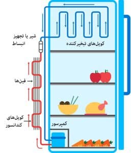 the mechanism of nofrost refrigerators